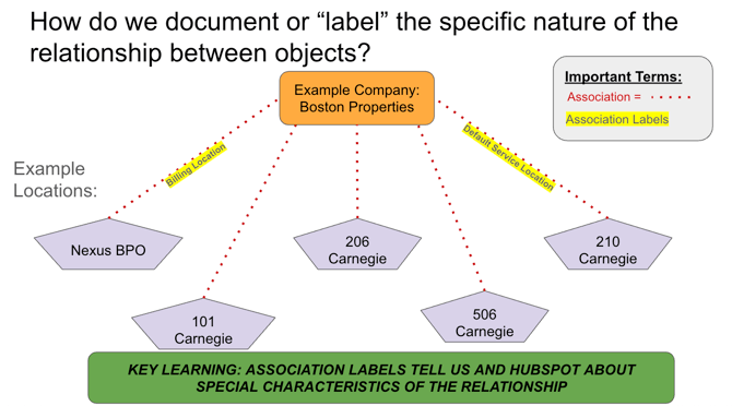 association labels