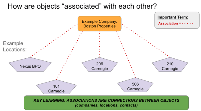 basic object associations company-locations